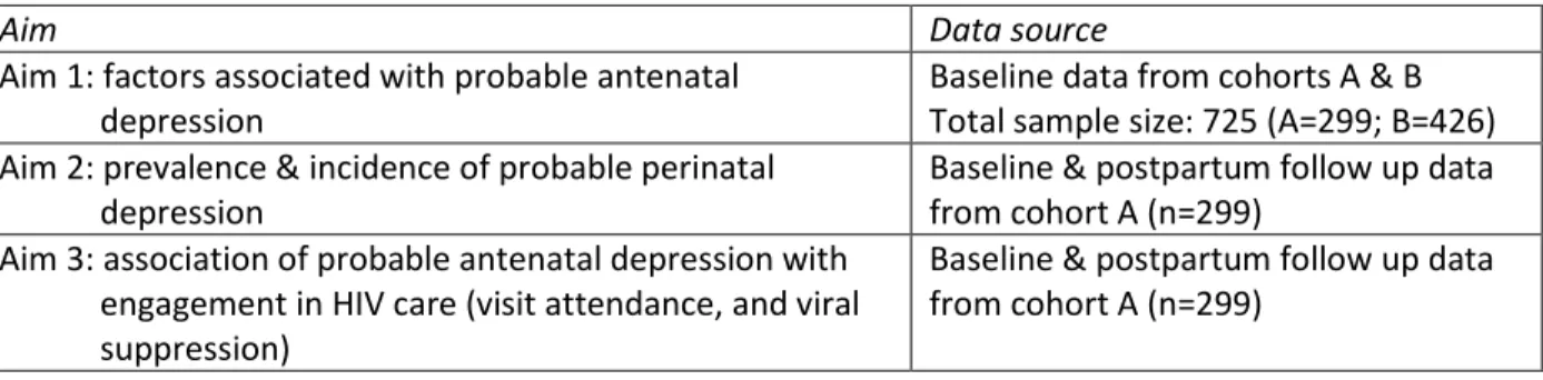 Table 2. Dissertation aims and contributing data 