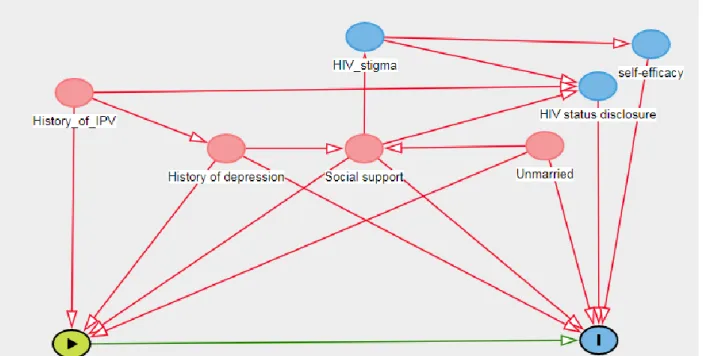 Figure 4. Directed acyclic graph (DAG) of probable antenatal depression and visit attendance at HIV  care appointments (AIM 3) 