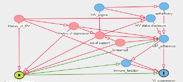 Figure 5. Directed acyclic graph (DAG) of probable antenatal depression and viral suppression (AIM 3) 