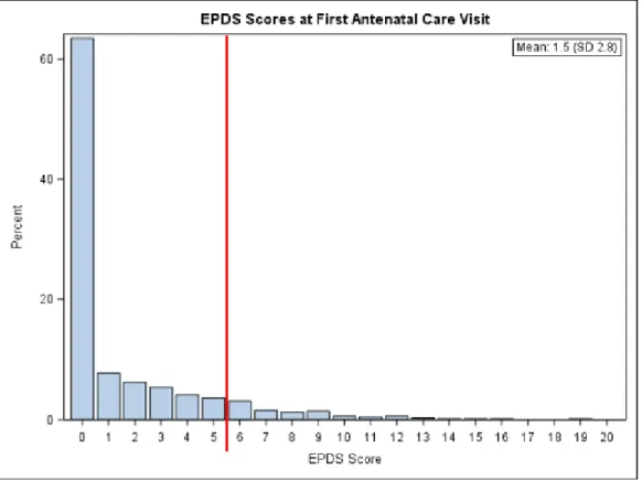 Figure 6. Histogram of EPDS scores at first antenatal care visit with reference line for positive  depression cut-point (EPDS score ≥6) 