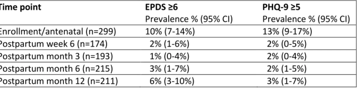 Table 6. Prevalence of screening positive for probable perinatal depression on the EPDS or PHQ-9 at  enrollment and postpartum time points  