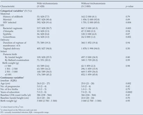 Table I. Characteristics of women and their infants, according to presence or absence of trichomoniasis (N=2 428) 
