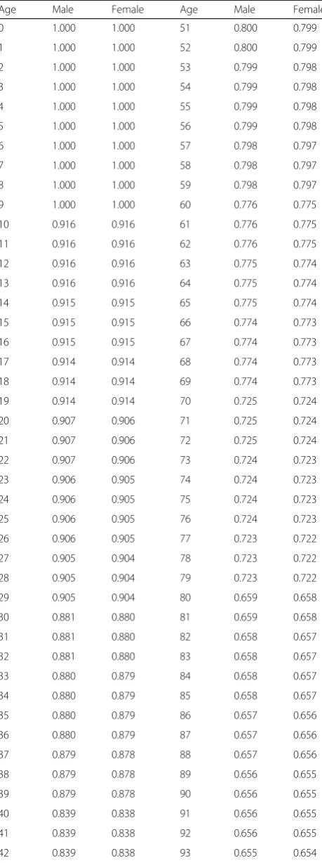 Table 9 Baseline EQ-5D utility values by age and sex for use inPRIMEtime CE