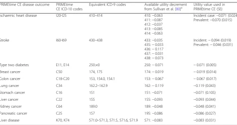 Table 11 Values and settings used for PRIMEtime CE primaryanalyses