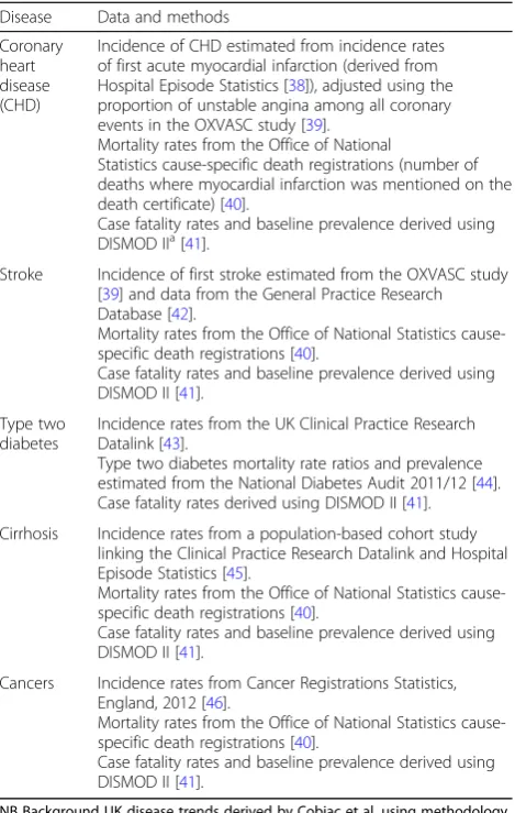 Table 1 Disease specific data inputs for PRIMEtime CE (all ageand sex specific), reproduction of table 1 in supplementary fileof Cobiac et al
