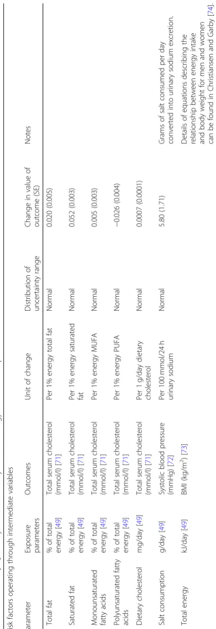 Table 3 PRIMEtime CE risk factors operating through intermediate variables, exposure parameters, outcomes, and modelled uncertainty distributions