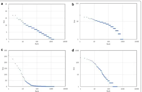 Fig. 1 Rank-size relations of number of balls in urns for the case of a total of 3200 balls and 1600 urns (N = 3200, K = 1600) at the 25-millionth iteration of the a, b periodic and c, d phase-modulated periodic connecting systems