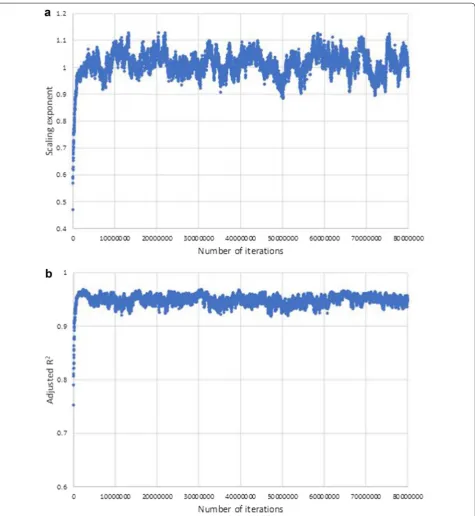 Fig. 2 Changes in the a scaling exponent and b adjusted R2 of the phase-modulated connecting system (N = 3200, K = 1600) over 80 million iterations