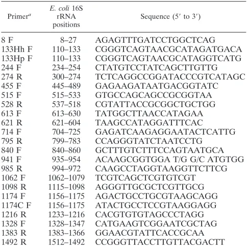 TABLE 1. Oligonucleotide primers used for ampliﬁcation andsequencing of Helicobacter 16S rRNA from cheetahs