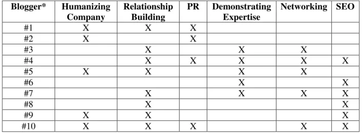 Table 1 - Blog Use Matrix 5 Blogger* Humanizing  Company RelationshipBuilding PR DemonstratingExpertise Networking SEO #1 X X X #2 X X #3 X X X #4 X X X X X #5 X X X X #6 X X #7 X X X X #8 X X #9 X X X #10 X X X X X