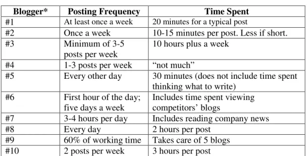 Table 2 – Time Spent Blogging 7