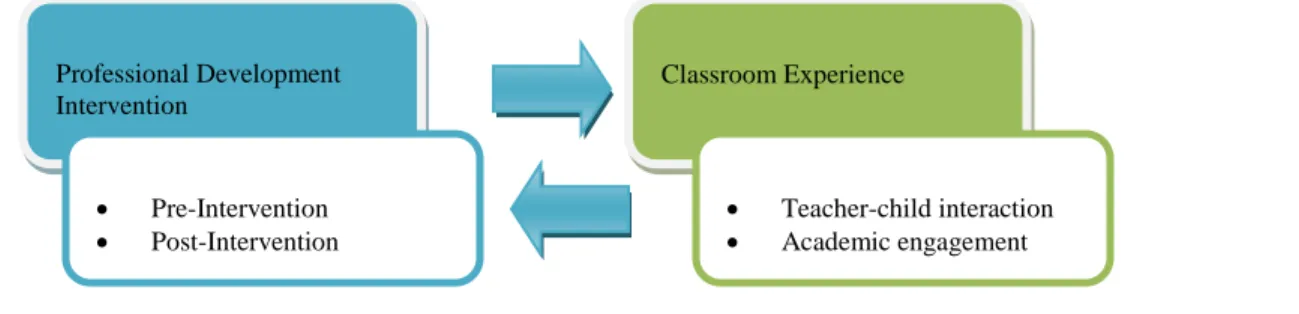 Figure 2.2. Conceptual Model: The Relationship between a Professional Development  Intervention and Classroom Experiences for Minority Boys