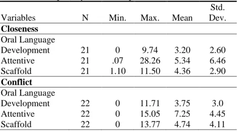 Table 5.1 Percent of Time Dependent Variables Were Present                     Collapsed by Relationship 