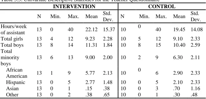 Table 5.3. Univariate Descriptive Statistics for the Teacher Questionnaire 