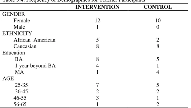 Table 5.5. Independent and Dependent Variables for Research Question 1 