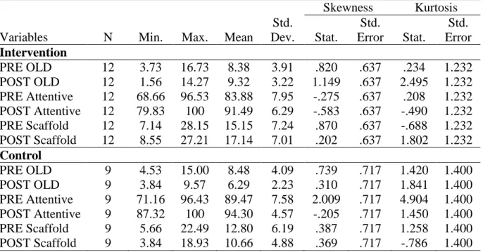Table 5.12. Univariate Descriptive Statistics for Research Question 2  