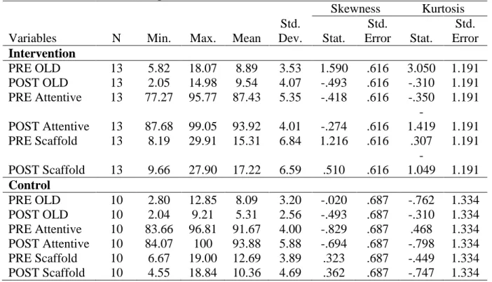 Table 5.15. Univariate Descriptive Statistics for Research Question 3  