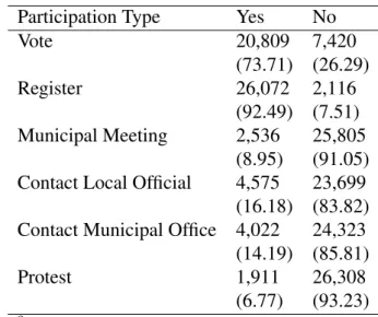 Table 1: Participation Summary Statistics-Dummy Variables