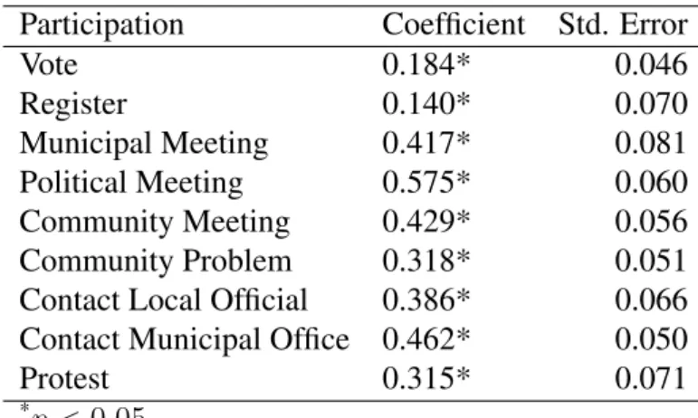 Table 3: Model Coefficients and Standard Errors for CCT Participation Coefficient Std