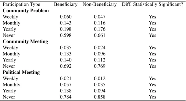 Table 5: Predicted Probabilities of Participating-Categorical Variables