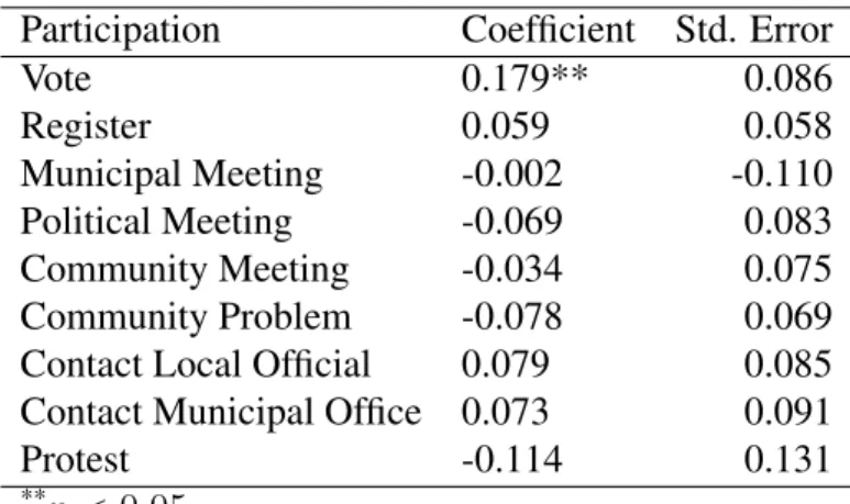 Table 6: Model Coefficients and Standard Errors for CCT*Female Participation Coefficient Std