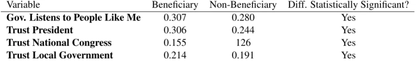 Table 7: Predicted Probabilities-Political Interest