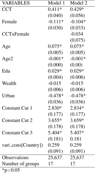 Table 14: Model Output: Attend Community Meeting