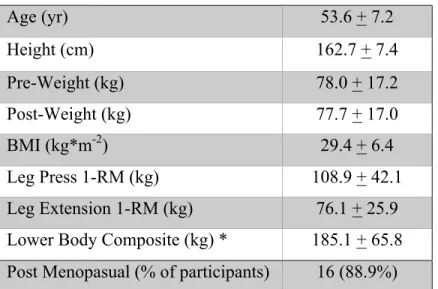 Table 1: Subject characteristics; n = 18 (mean + SD)  Age (yr)  53.6 + 7.2  Height (cm)  162.7 + 7.4  Pre-Weight (kg)  78.0 + 17.2  Post-Weight (kg)   77.7 + 17.0  BMI (kg*m -2 )  29.4 + 6.4  Leg Press 1-RM (kg)  108.9 + 42.1  Leg Extension 1-RM (kg)  76.1