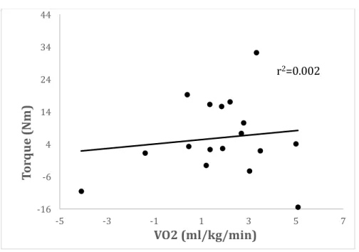 Figure 2. VO 2peak  Changes v. Changes in VL Torque Relationship 