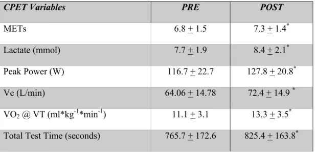 Table 3: Exploratory Results (mean + SD) 