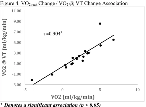 Figure 4. VO 2peak  Change / VO 2  @ VT Change Association 