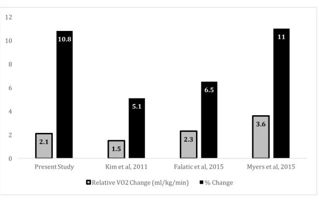 Figure 6. Comparisons Among Previous Literaure (VO 2peak ) 