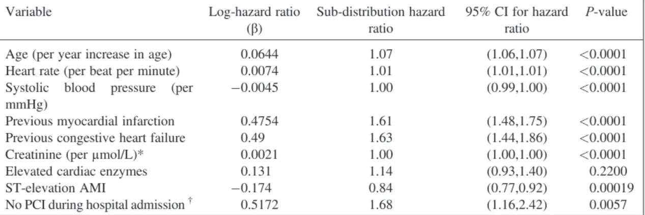 Table II. Sub-distribution hazard ratios for Fine –Gray model with mixture of continuous and categorical covariates.