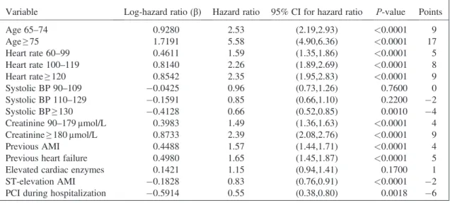 Figure 5. Cumulative Incidence Functions based on categorical variable points-based scoring system.