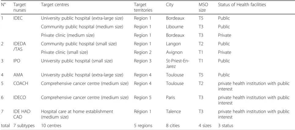 Table 1 Epock project population: Selected target nurses and centres