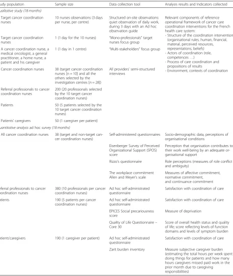 Table 2 EPOCK project data collection: Study population, sample size, data collection tools, indicators collected, France