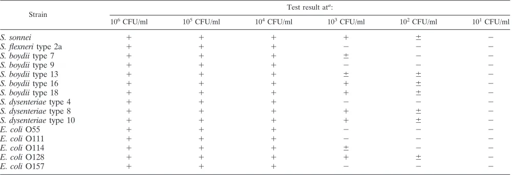 TABLE 4. Sensitivity test results for mock stool specimens