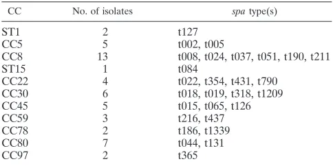 TABLE 1. Predicted clonal complexes (CC) based on spa type ofthe 50 mecA-positive isolates