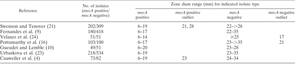 TABLE 3. Intraassay variation for 10-�g and 30-�g cefoxitin disks for S. aureus ATCC 29213 and ATCC 25923