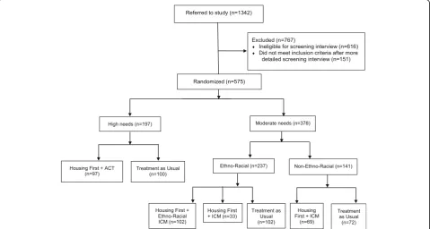 Fig. 2 Flow of At Home/Chez Soi participants through the study in the Toronto site. ACT assertive community treatment, ICM intensivecase management