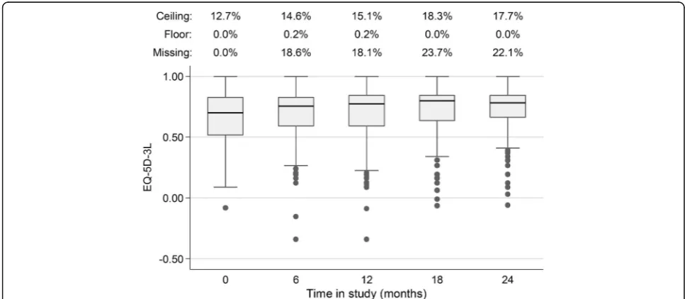 Fig. 3 Frequency distribution of baseline EQ-5D-3L index scores
