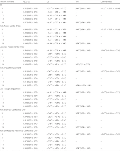 Table 2 Correlations between EQ-5D-3L and Other Outcome Measures Using Multiple Imputation
