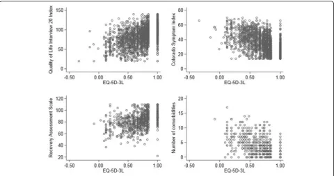 Fig. 5 Scatterplots of EQ-5D-3L index scores and other outcome measures at baseline