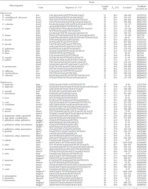 TABLE 2. Oligonucleotide probes used in this study