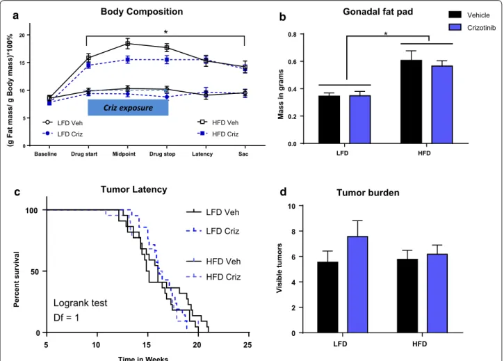 Fig. 3  Preventive administration of crizotinib prior to tumor onset did not alter tumor parameters