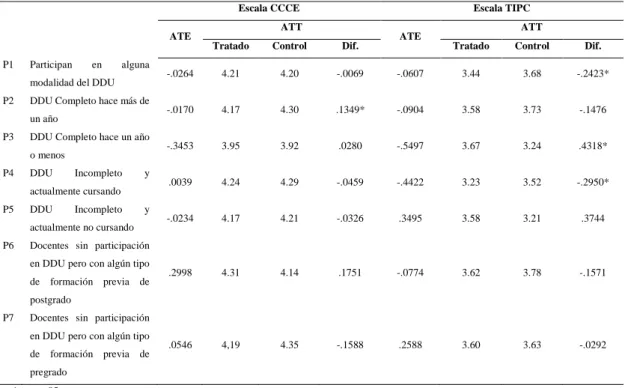 Tabla 3.2: ATT y ATE para las diferentes especificaciones de participación en  el DDU 