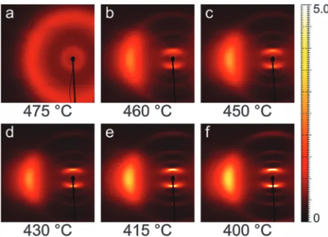 Fig. 4 Intensity profiles of the XRD pattern along the meridional direction at diﬀerent temperatures (the inset is a zoom on the lower peaks); arrows indicate the d-spacing corresponding to each peak at 400 1C.