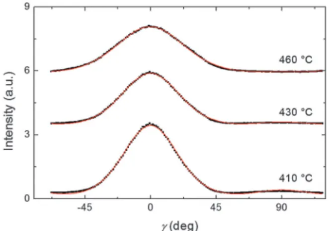 Fig. 7 Azimuthal intensity profile of the XRD wide-angle feature at three diﬀerent temperatures (black dots) and the best fit curves (red lines).