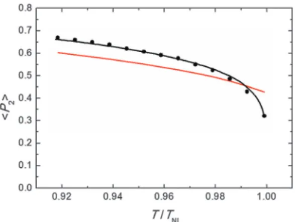 Fig. 8 Orientational order parameter as a function of the reduced temperature: measured values (black dots), fitting by Haller equation (eqn (5), black line), and theoretical prediction from M–S theory (red line).