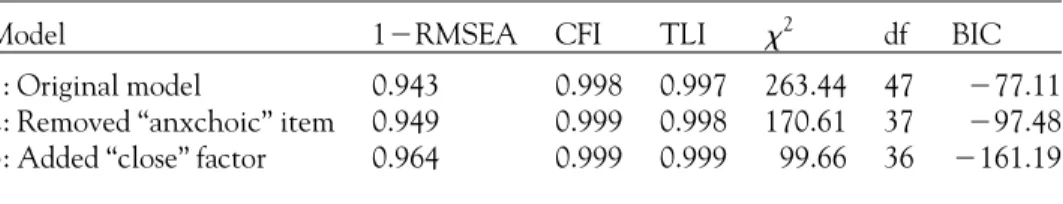 TABLE 2 Model Fit for Original Model, Intermediary, and Final Models